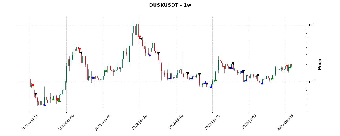 Trade history for the 6 last months of the top trading strategy Dusk Network (DUSK) Weekly