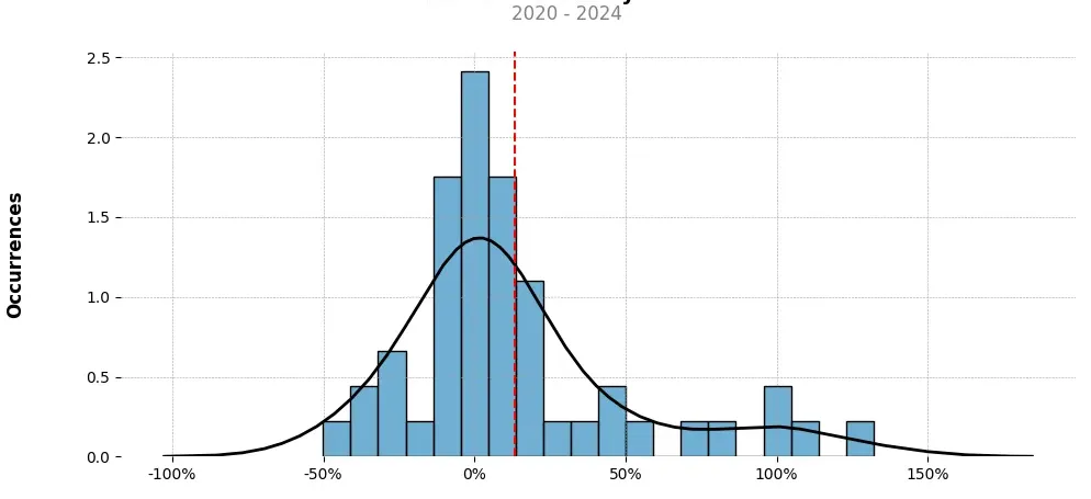 Distribution of the monthly returns of the top trading strategy MultiversX (Elrond) (EGLD) Weekly