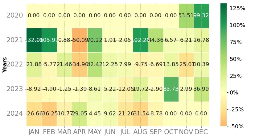 Heatmap of monthly returns of the top trading strategy MultiversX (Elrond) (EGLD) Weekly