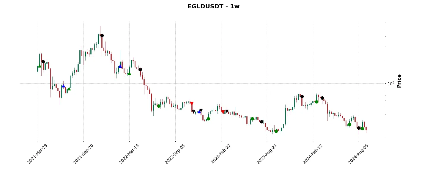 Trade history for the 6 last months of the top trading strategy MultiversX (Elrond) (EGLD) Weekly