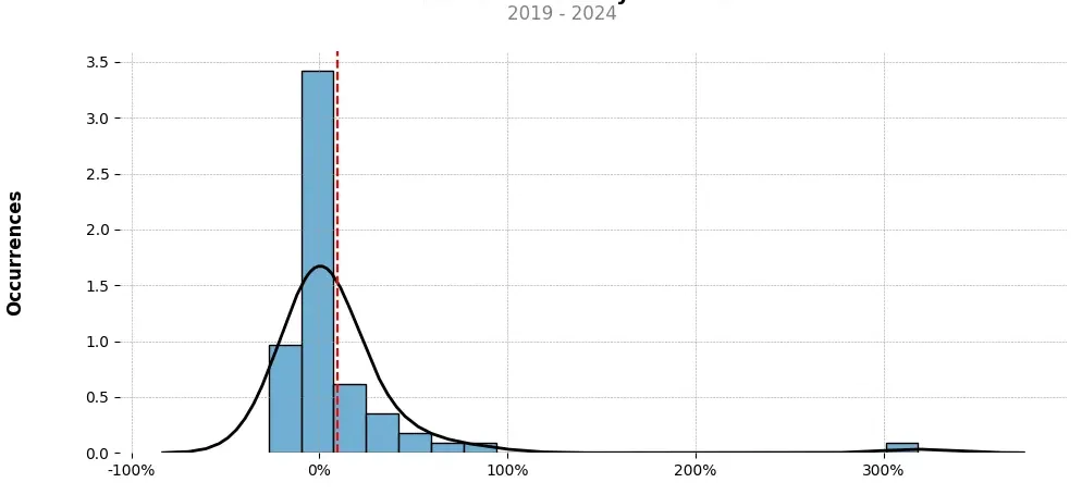 Distribution of the monthly returns of the top trading strategy Enjin Coin (ENJ) Weekly