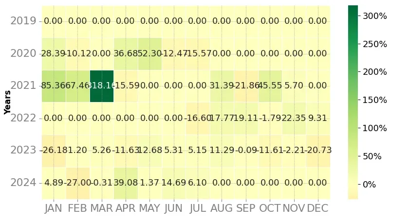 Heatmap of monthly returns of the top trading strategy Enjin Coin (ENJ) Weekly