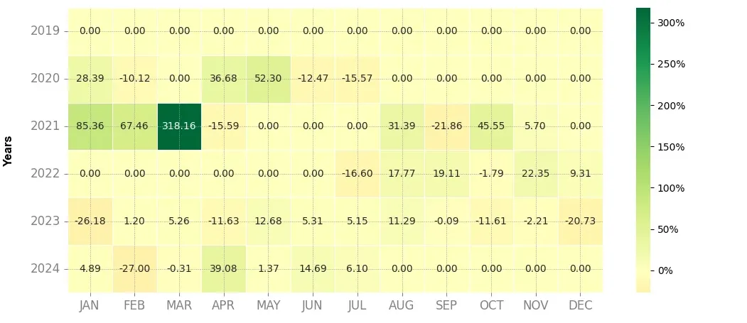 Heatmap of monthly returns of the top trading strategy Enjin Coin (ENJ) Weekly