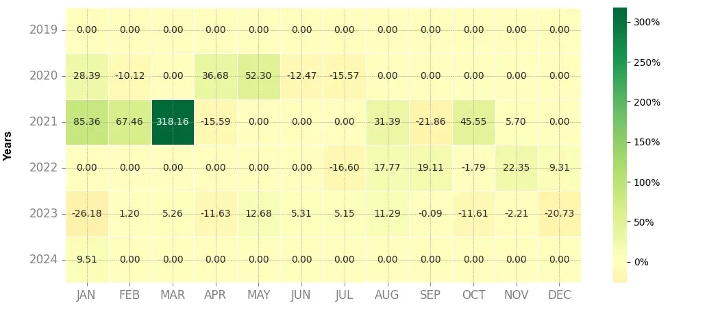 Heatmap of monthly returns of the top trading strategy Enjin Coin (ENJ) Weekly