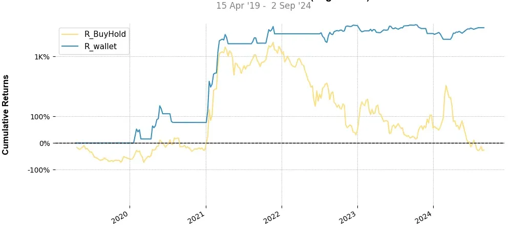 Portfolio top stratégie Enjin Coin (ENJ) Weekly