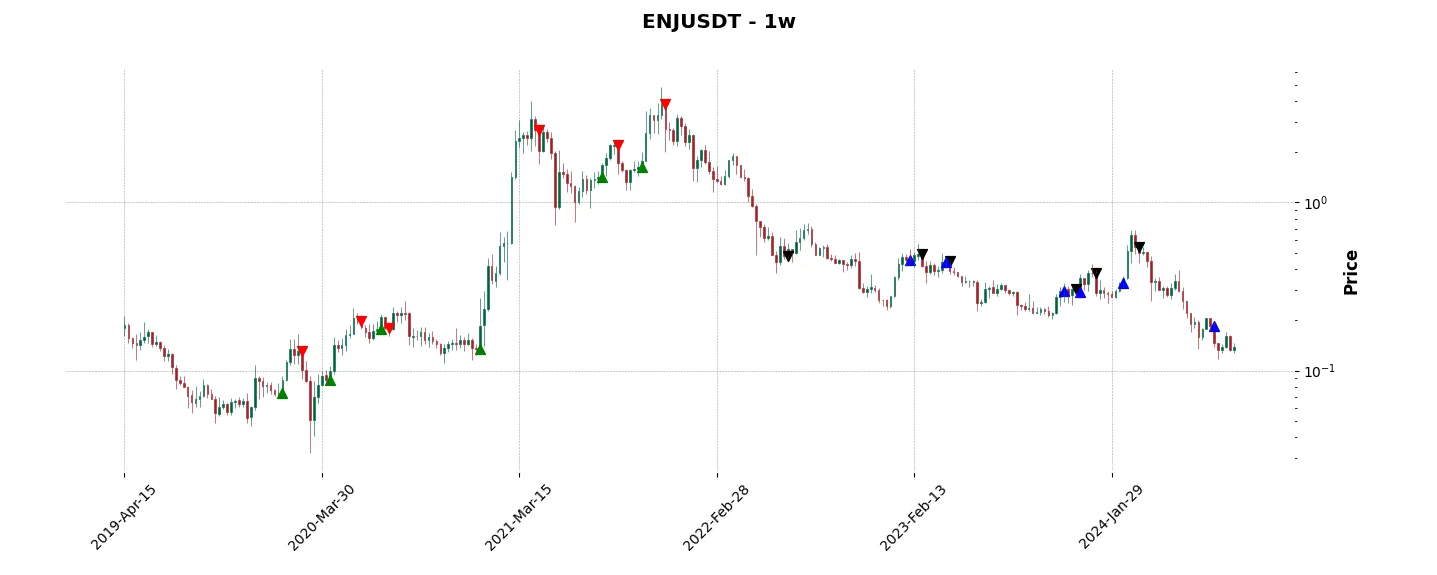 Complete trade history of the top trading strategy Enjin Coin (ENJ) Weekly