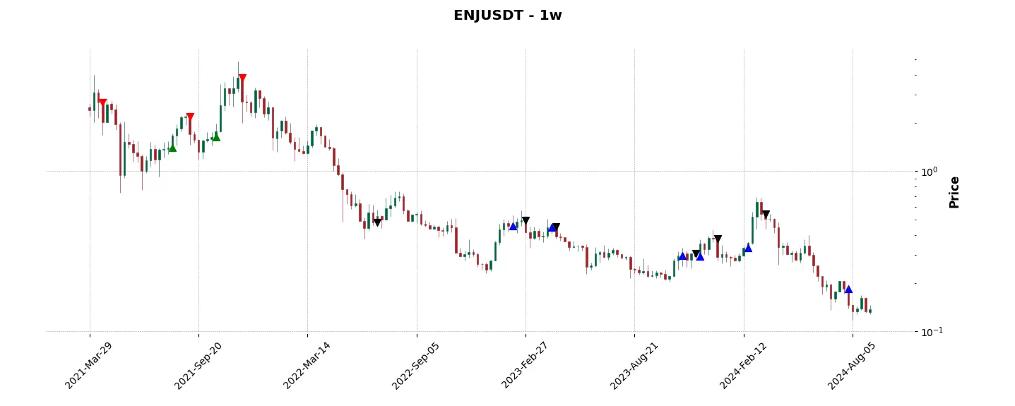 Trade history for the 6 last months of the top trading strategy Enjin Coin (ENJ) Weekly