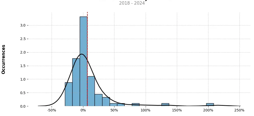 Distribution of the monthly returns of the top trading strategy Ethereum Classic (ETC) Weekly