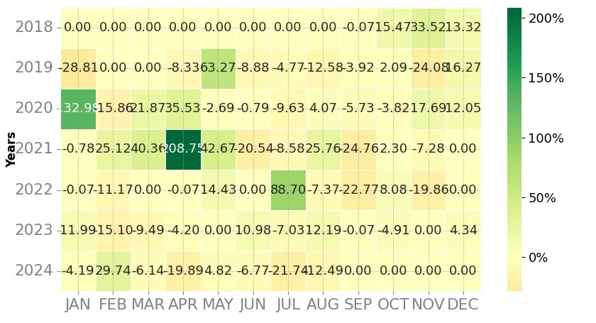 Heatmap of monthly returns of the top trading strategy Ethereum Classic (ETC) Weekly