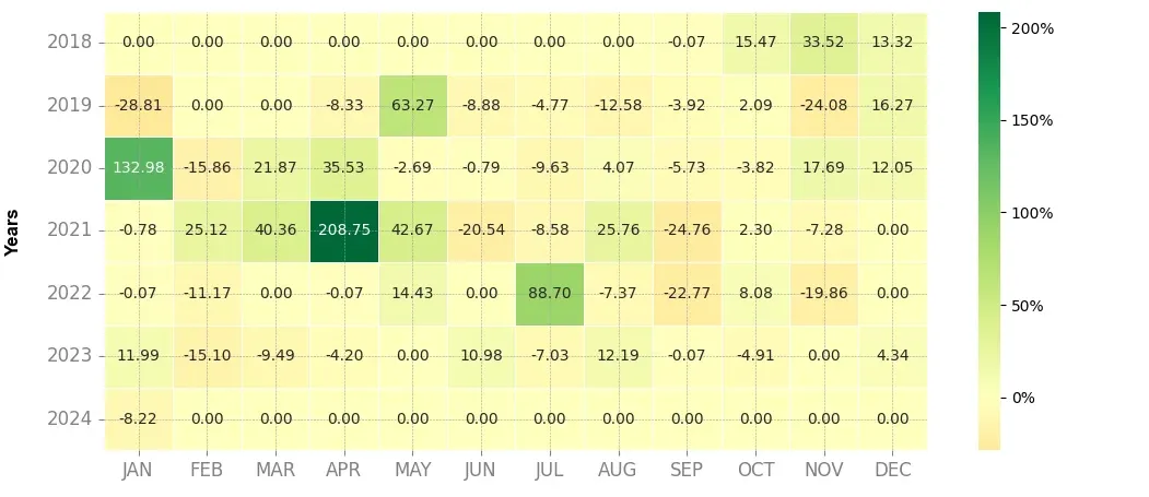 Heatmap of monthly returns of the top trading strategy Ethereum Classic (ETC) Weekly
