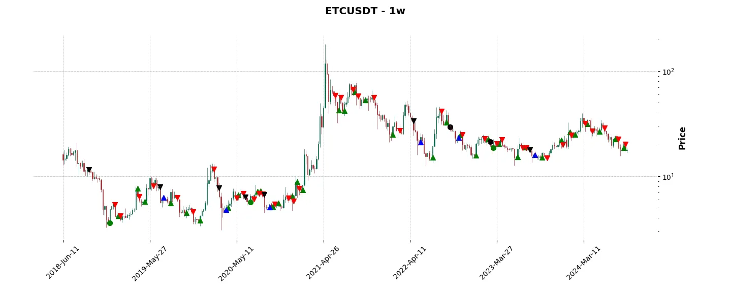 Complete trade history of the top trading strategy Ethereum Classic (ETC) Weekly