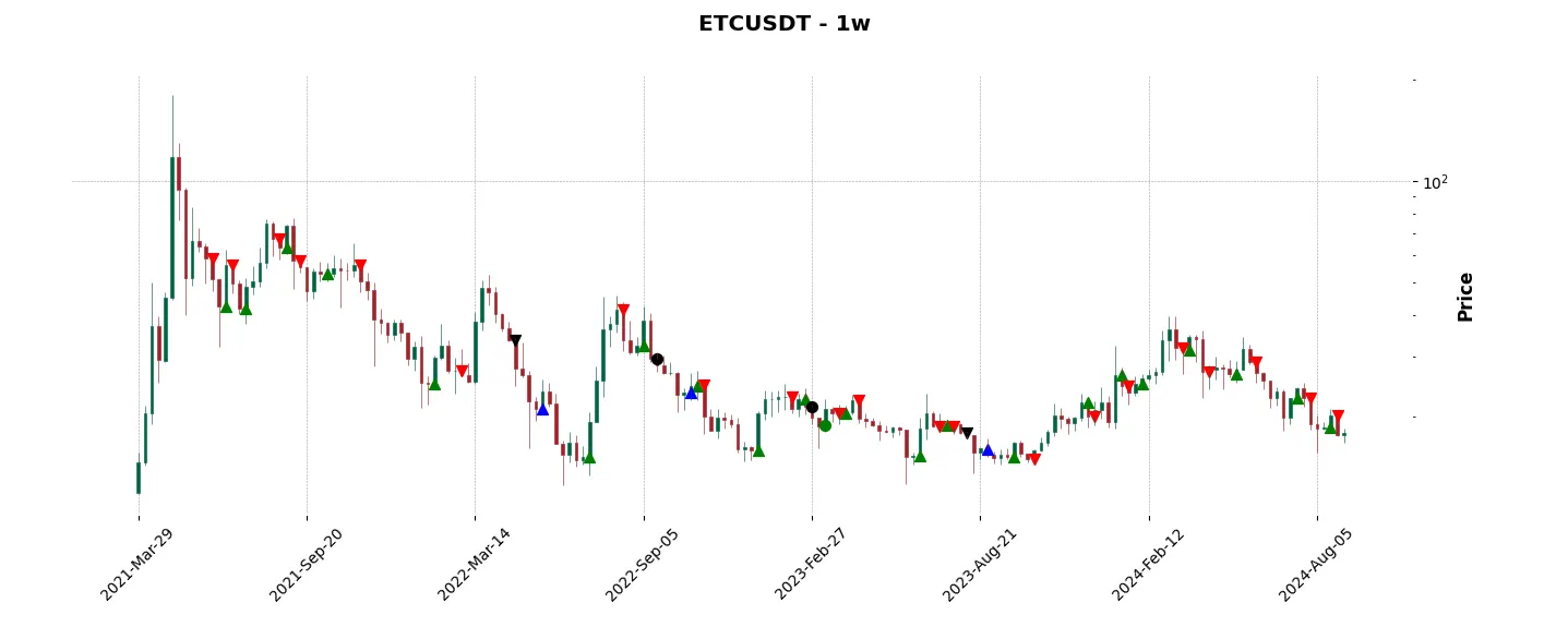 Trade history for the 6 last months of the top trading strategy Ethereum Classic (ETC) Weekly