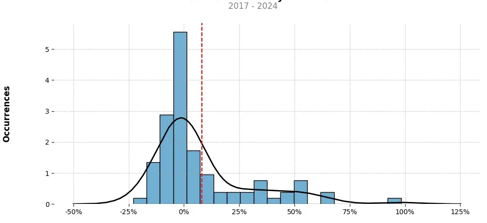 Distribution of the monthly returns of the top trading strategy Ethereum (ETH) Weekly