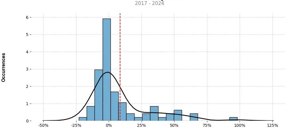 Distribution of the monthly returns of the top trading strategy Ethereum (ETH) Weekly