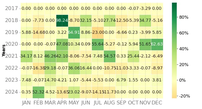 Heatmap of monthly returns of the top trading strategy Ethereum (ETH) Weekly