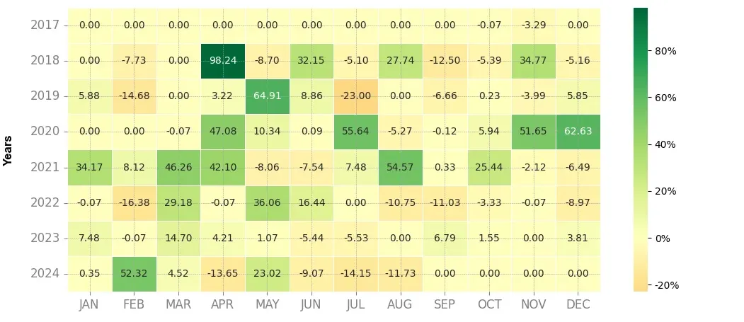 Heatmap of monthly returns of the top trading strategy Ethereum (ETH) Weekly