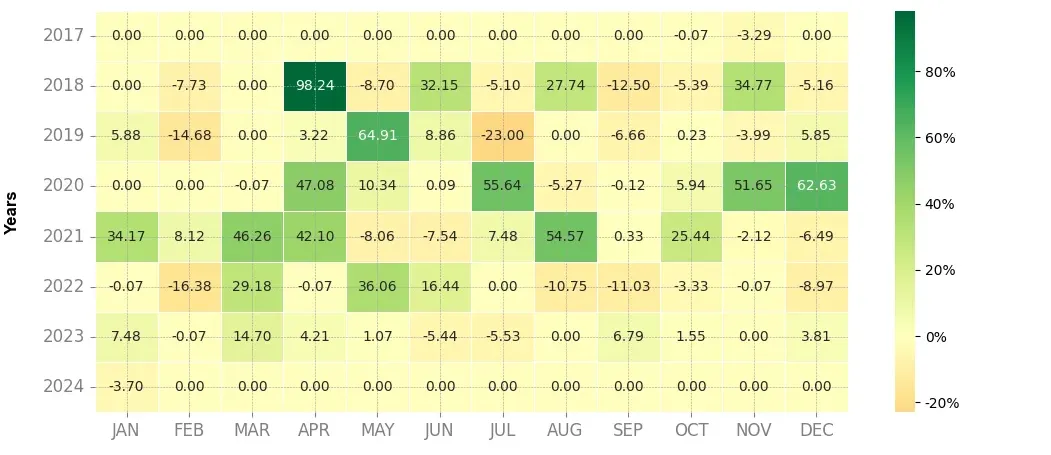 Heatmap of monthly returns of the top trading strategy Ethereum (ETH) Weekly
