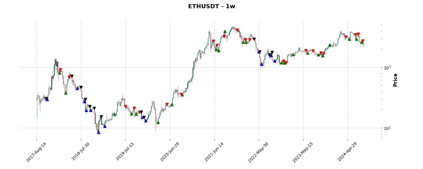 Complete trade history of the top trading strategy Ethereum (ETH) Weekly