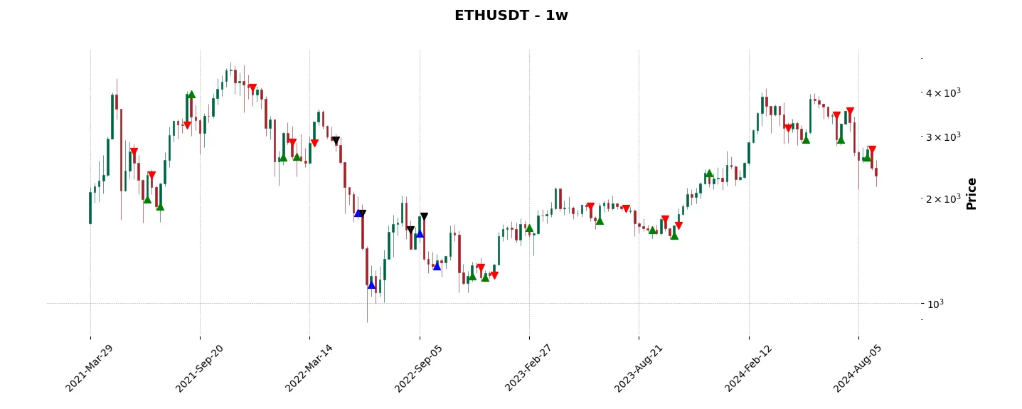 Trade history for the 6 last months of the top trading strategy Ethereum (ETH) Weekly