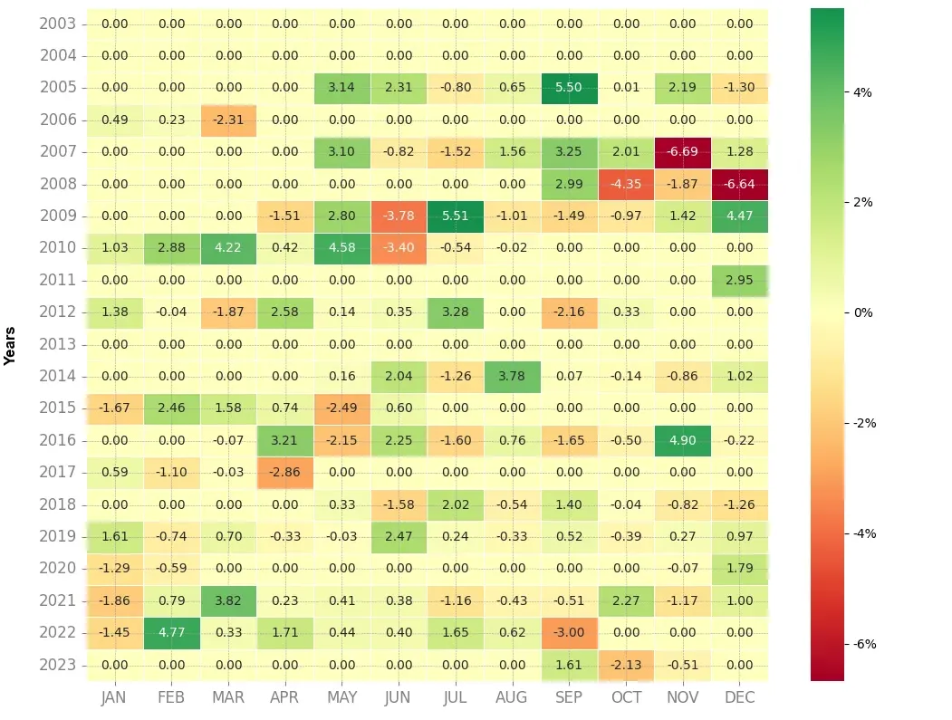 Heatmap of monthly returns of the top trading strategy EURCAD Weekly
