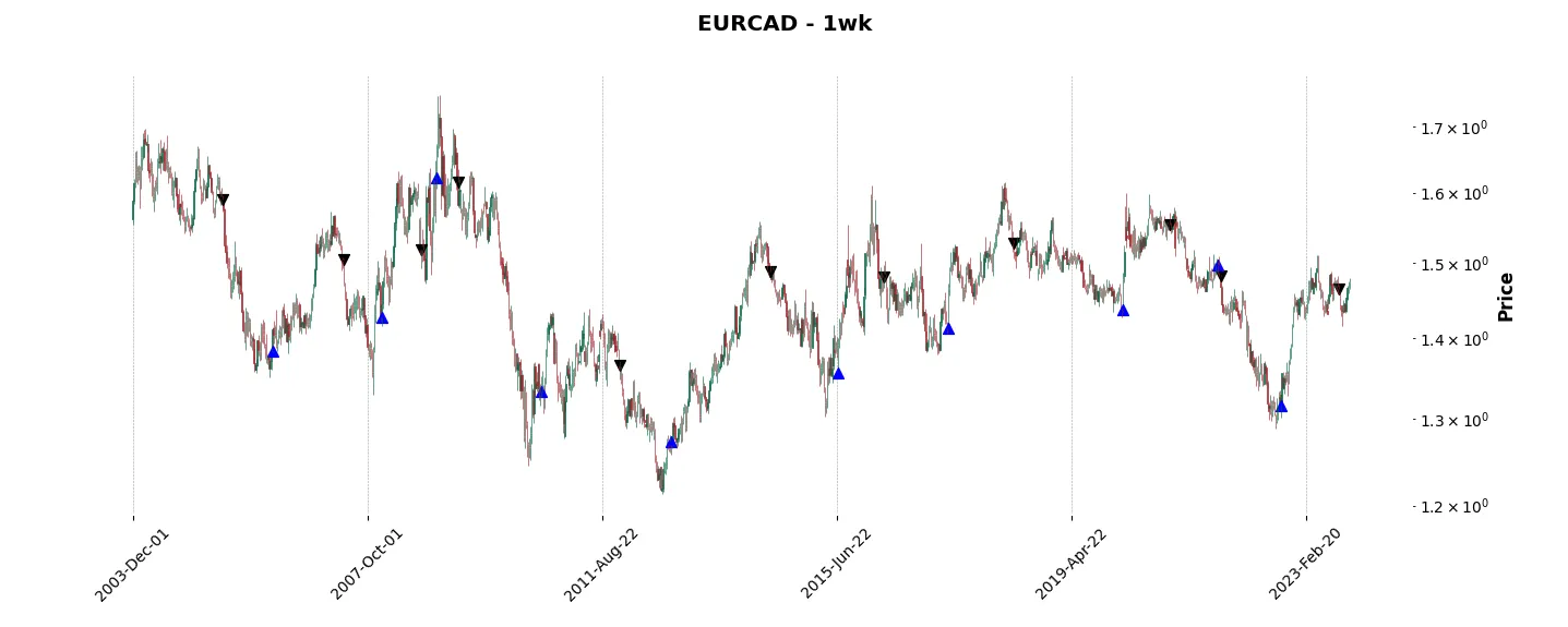Complete trade history of the top trading strategy EURCAD Weekly