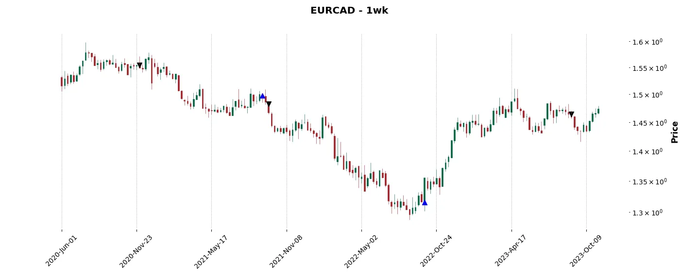 Trade history for the 6 last months of the top trading strategy EURCAD Weekly