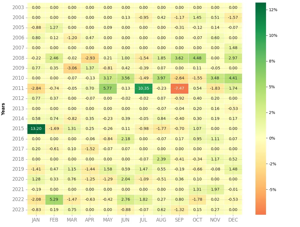 Heatmap of monthly returns of the top trading strategy EURCHF Weekly