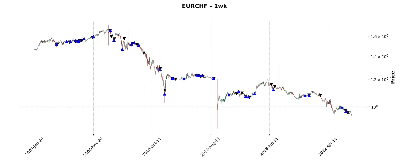 Complete trade history of the top trading strategy EURCHF Weekly