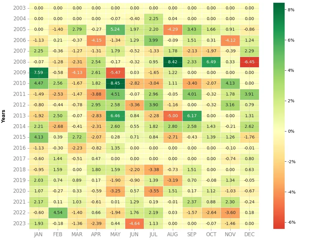 Heatmap of monthly returns of the top trading strategy EURCNY Weekly