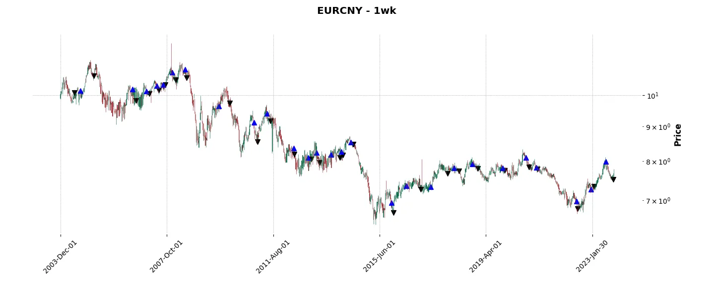 Complete trade history of the top trading strategy EURCNY Weekly