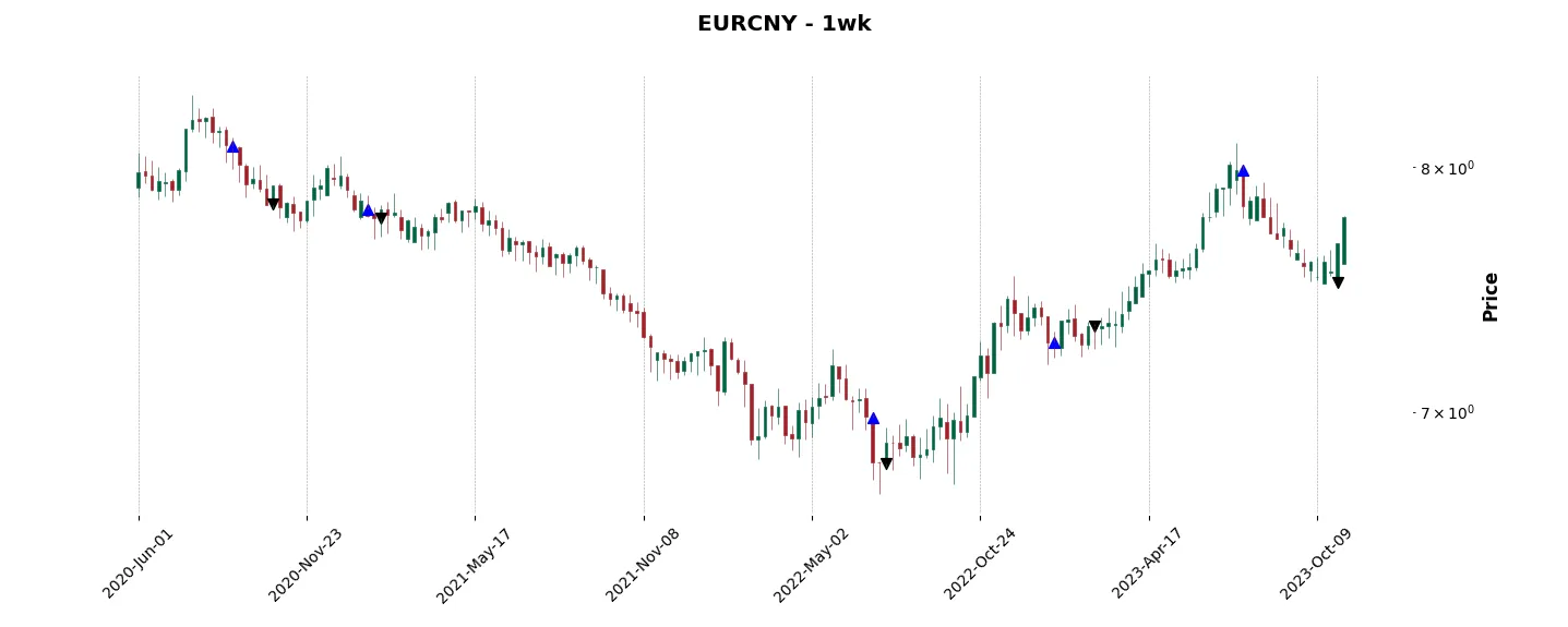 Trade history for the 6 last months of the top trading strategy EURCNY Weekly
