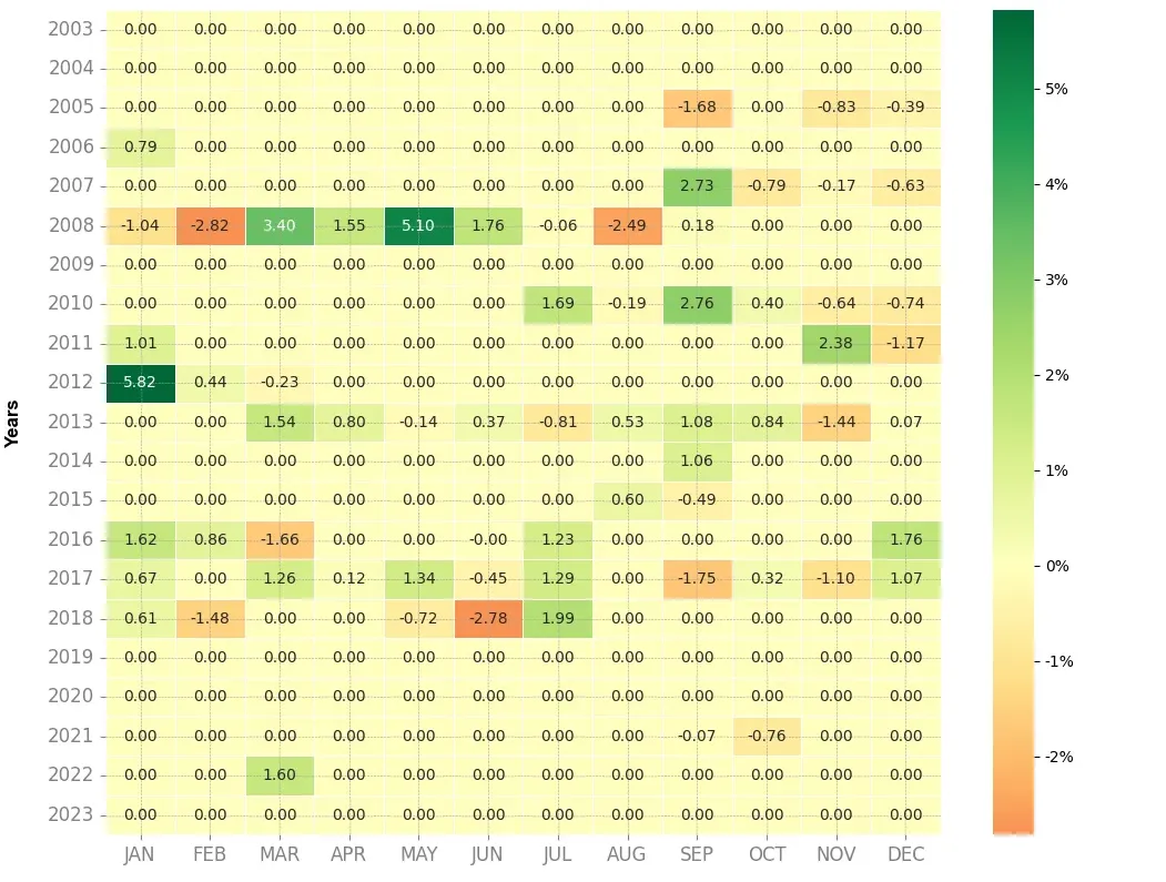 Heatmap of monthly returns of the top trading strategy EURHUF Weekly
