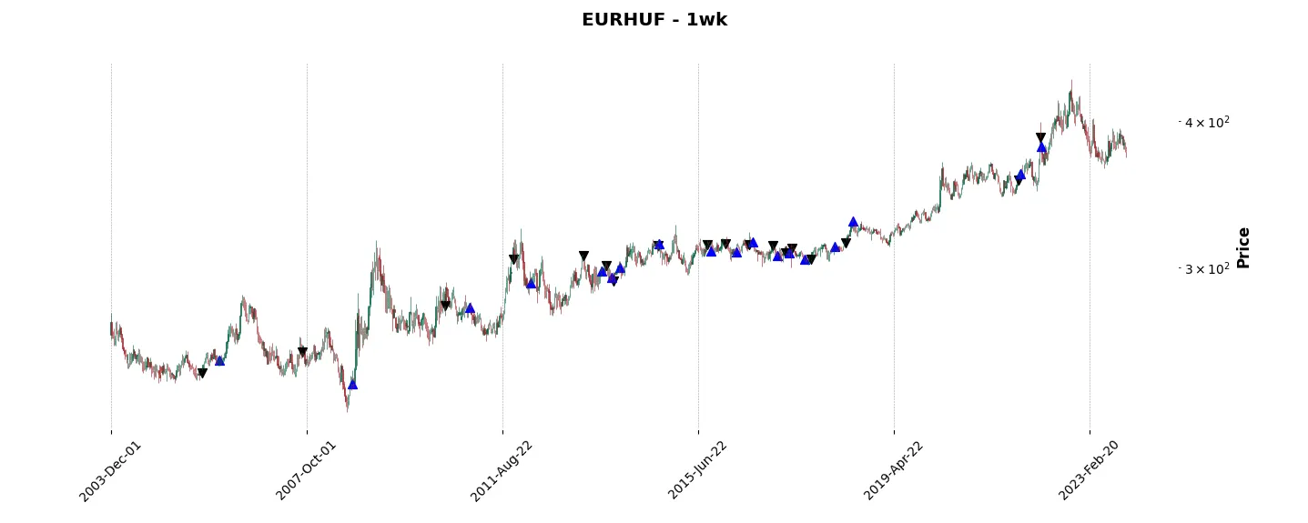 Complete trade history of the top trading strategy EURHUF Weekly