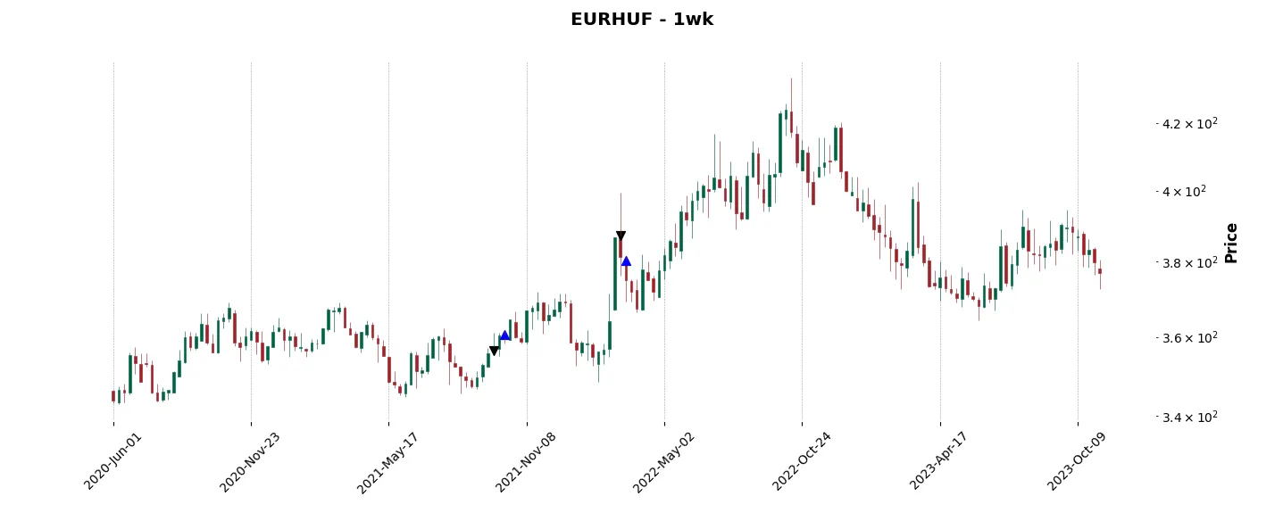 Trade history for the 6 last months of the top trading strategy EURHUF Weekly