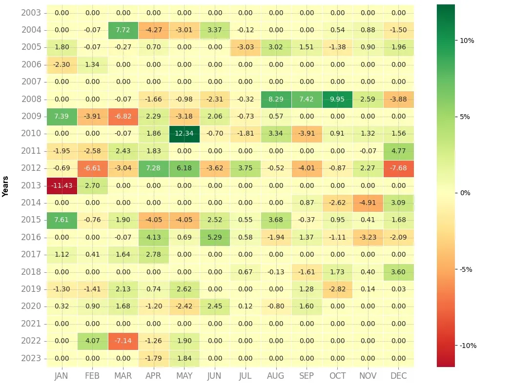 Heatmap of monthly returns of the top trading strategy EURJPY Weekly