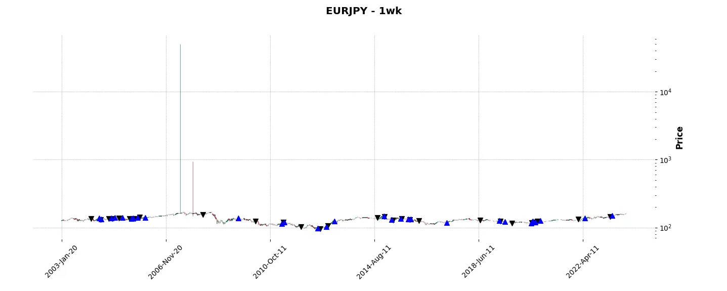 Complete trade history of the top trading strategy EURJPY Weekly