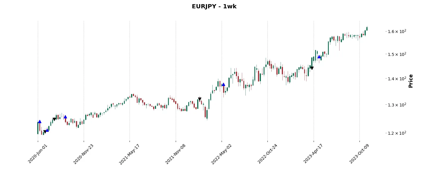 Trade history for the 6 last months of the top trading strategy EURJPY Weekly