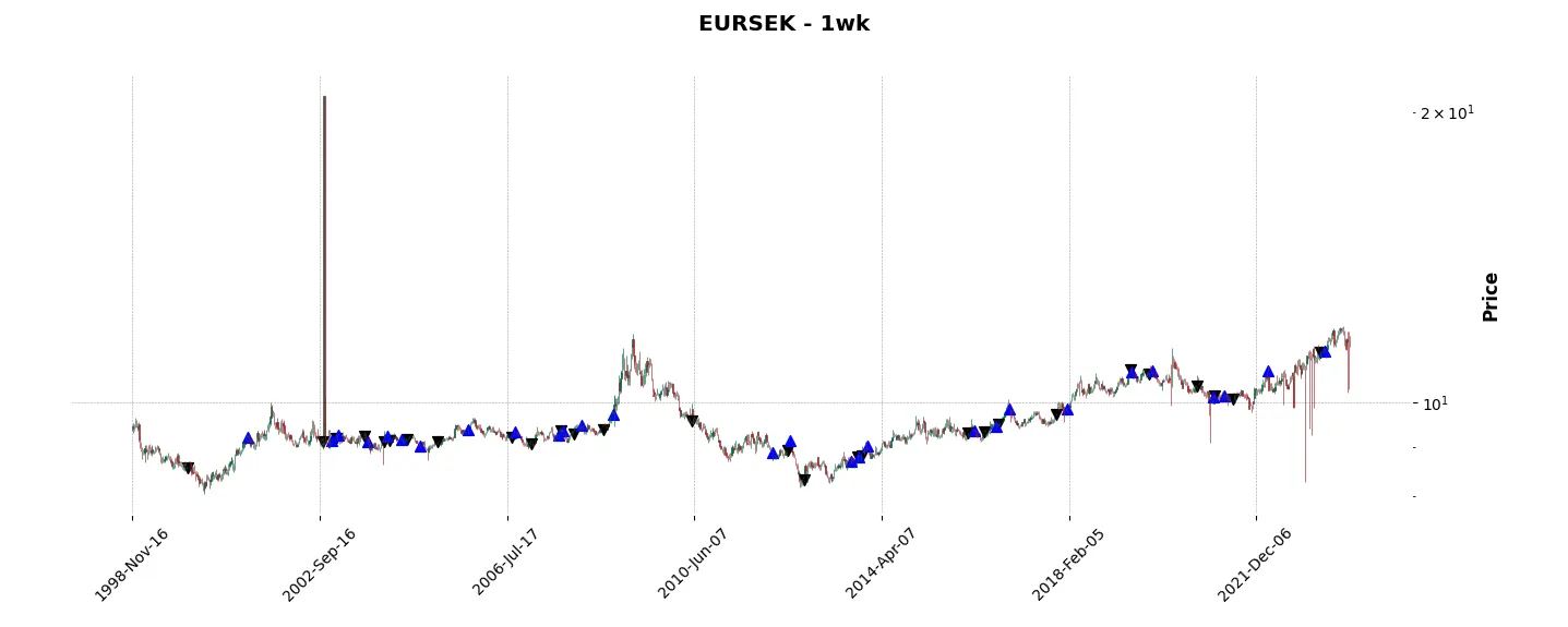 Complete trade history of the top trading strategy EURSEK Weekly