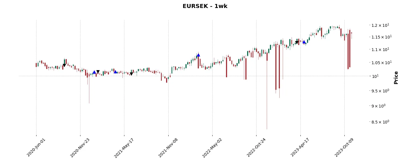 Trade history for the 6 last months of the top trading strategy EURSEK Weekly