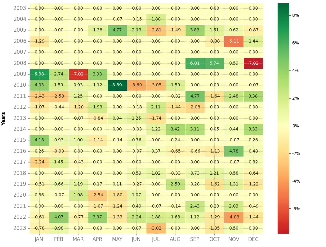 Heatmap of monthly returns of the top trading strategy EURUSD Weekly
