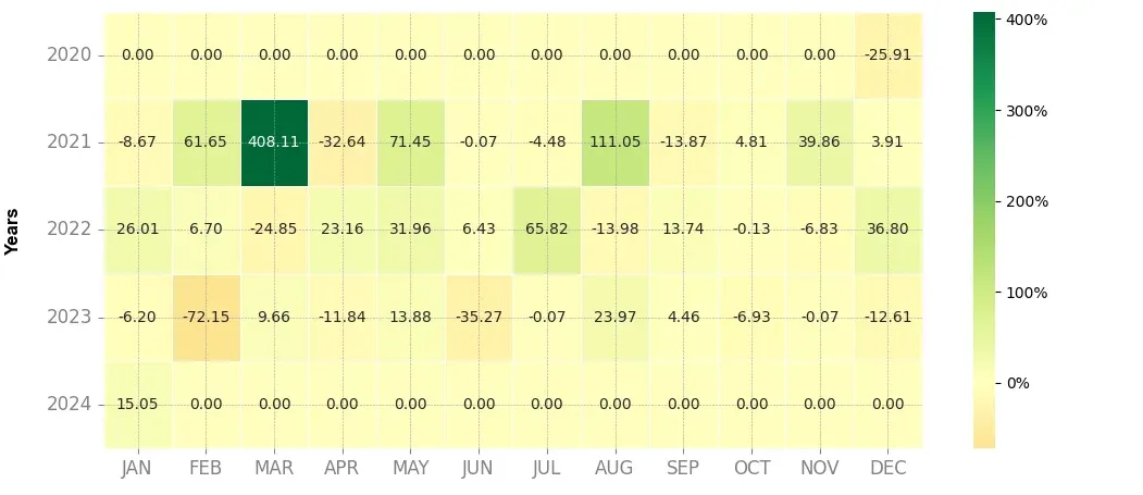 Heatmap of monthly returns of the top trading strategy Filecoin (FIL) Weekly