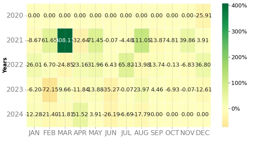 Heatmap of monthly returns of the top trading strategy Filecoin (FIL) Weekly