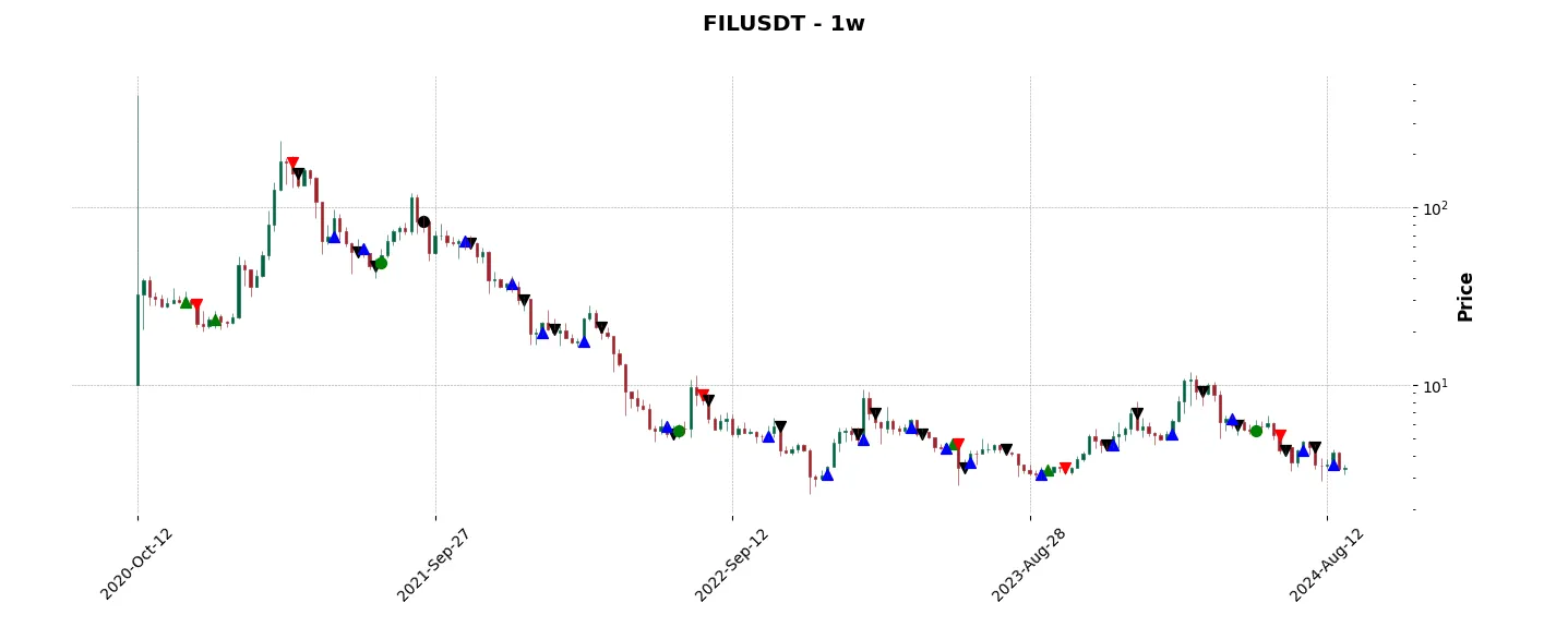 Complete trade history of the top trading strategy Filecoin (FIL) Weekly
