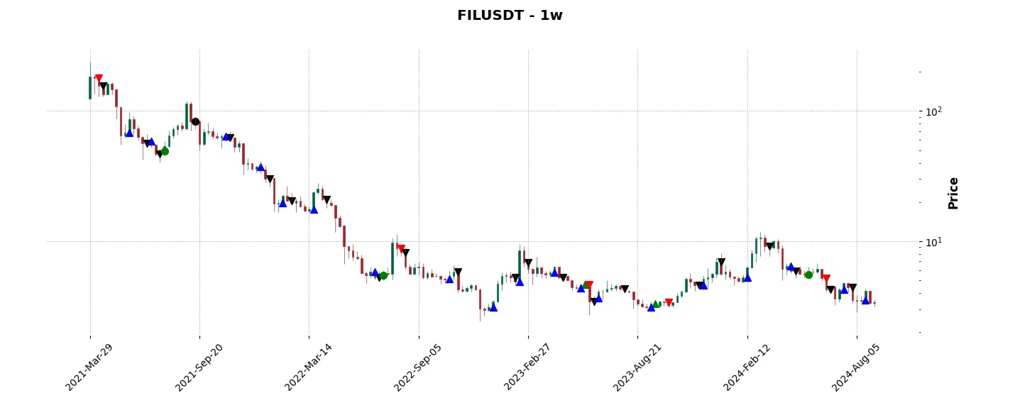 Trade history for the 6 last months of the top trading strategy Filecoin (FIL) Weekly