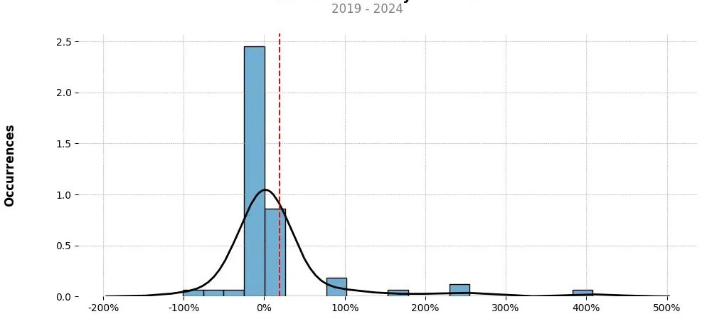 Distribution of the monthly returns of the top trading strategy Fantom (FTM) Weekly