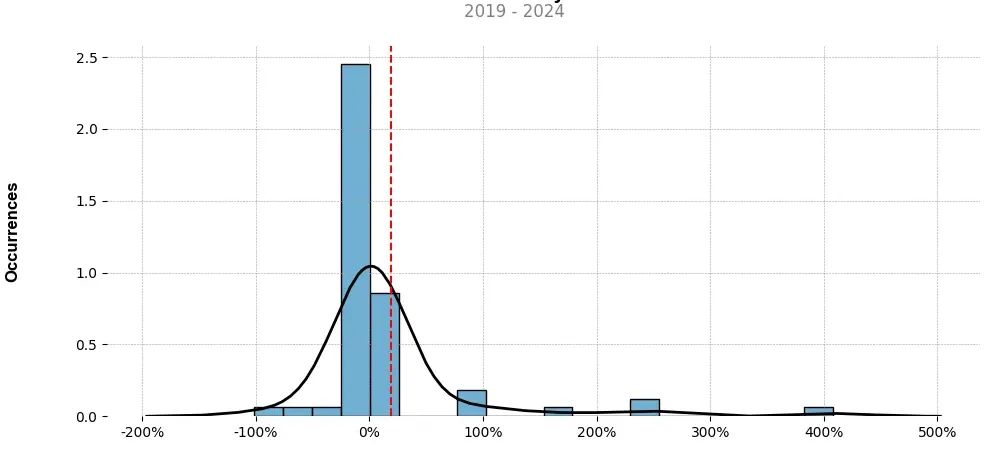 Distribution of the monthly returns of the top trading strategy Fantom (FTM) Weekly