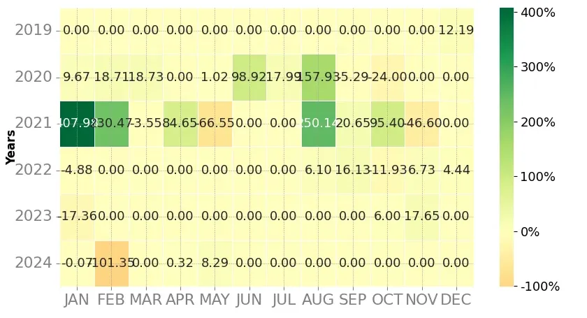 Heatmap of monthly returns of the top trading strategy Fantom (FTM) Weekly