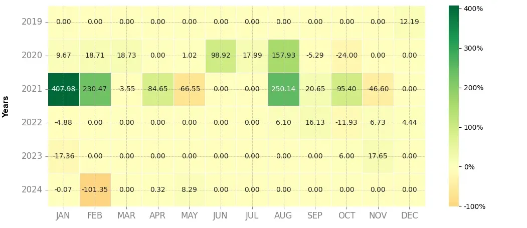 Heatmap of monthly returns of the top trading strategy Fantom (FTM) Weekly