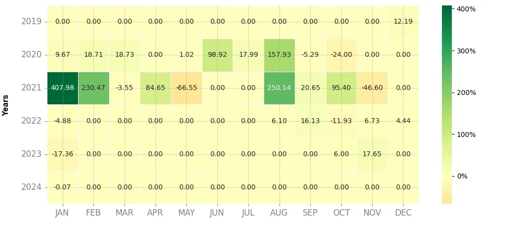 Heatmap of monthly returns of the top trading strategy Fantom (FTM) Weekly