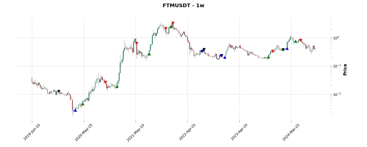 Complete trade history of the top trading strategy Fantom (FTM) Weekly